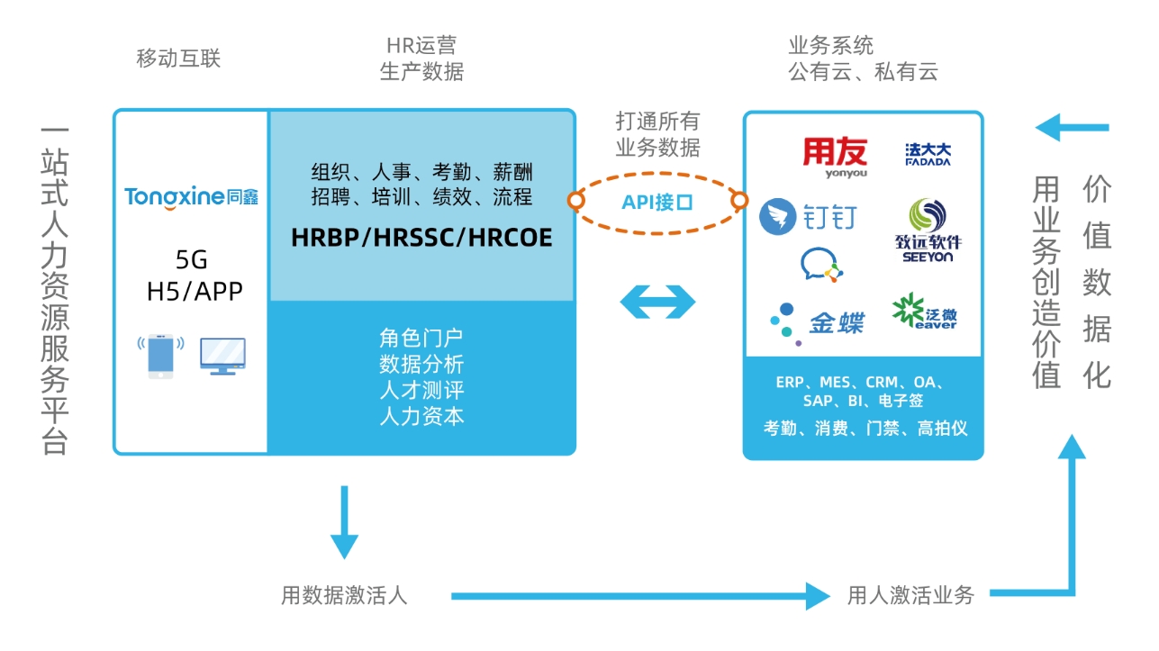 同鑫HR系統集成