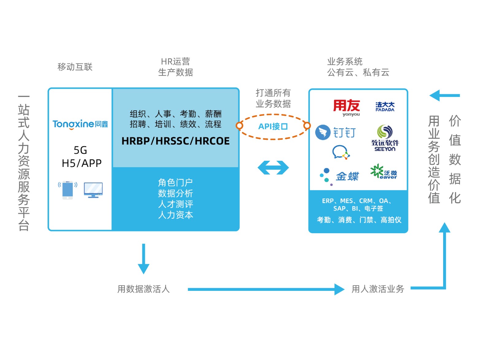 HR系統對接